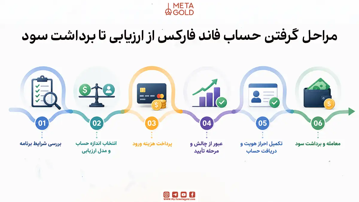 اینفوگرافیک مراحل گرفتن حساب فاند فارکس از ارزیابی تا برداشت سود در شش مرحله؛ بررسی شرایط، انتخاب حساب، پرداخت هزینه، عبور از چالش، احراز هویت و معامله