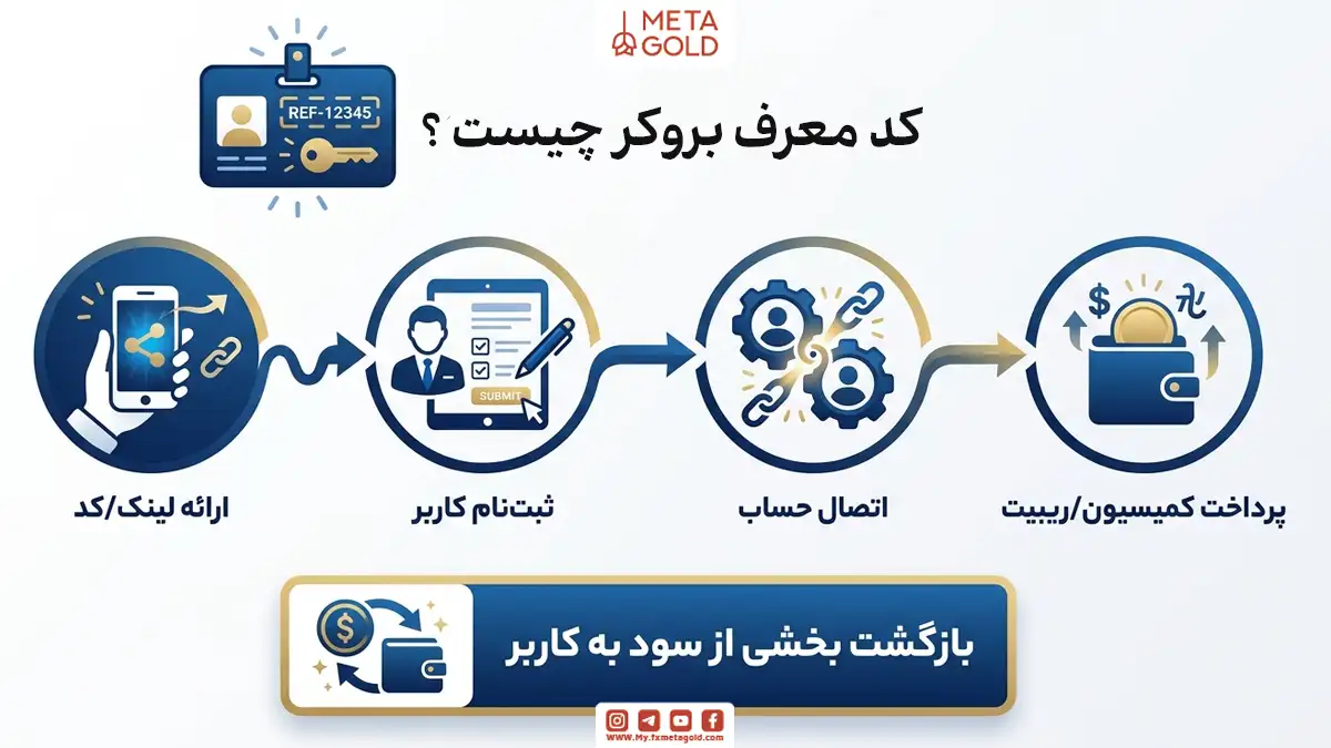 اینفوگرافیک مراحل کارکرد کد معرف بروکر با لوگوی متاگلد؛ شامل چهار مرحله ارائه لینک، ثبت‌نام کاربر، اتصال حساب و پرداخت کمیسیون یا ریبیت به همراه امکان بازگشت بخشی از سود به کاربر.
