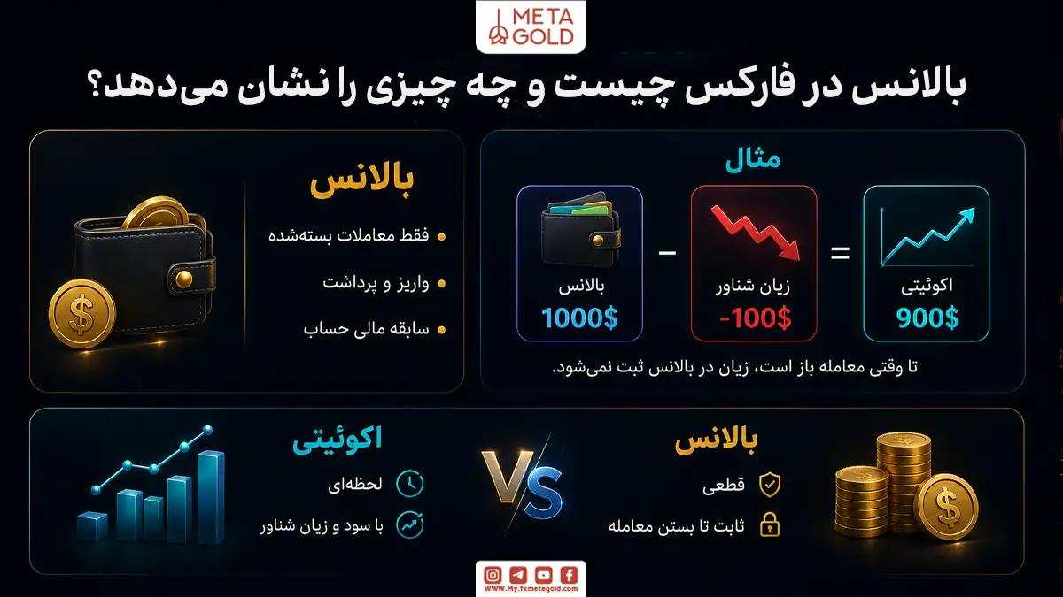 اینفوگرافیک آموزشی متاگلد با تیتر “بالانس در فارکس چیست و چه چیزی را نشان می‌دهد؟” که توضیح می‌دهد بالانس فقط معاملات بسته شده، واریز و برداشت و سابقه مالی حساب را نشان می‌دهد و تا وقتی معامله باز است سود و زیان در بالانس ثبت نمی‌شود؛ مثال محاسباتی: بالانس 1000 دلار، زیان شناور منفی 100 دلار، اکوئیتی 900 دلار، به همراه مقایسه اکوئیتی لحظه‌ای با بالانس قطعی.
