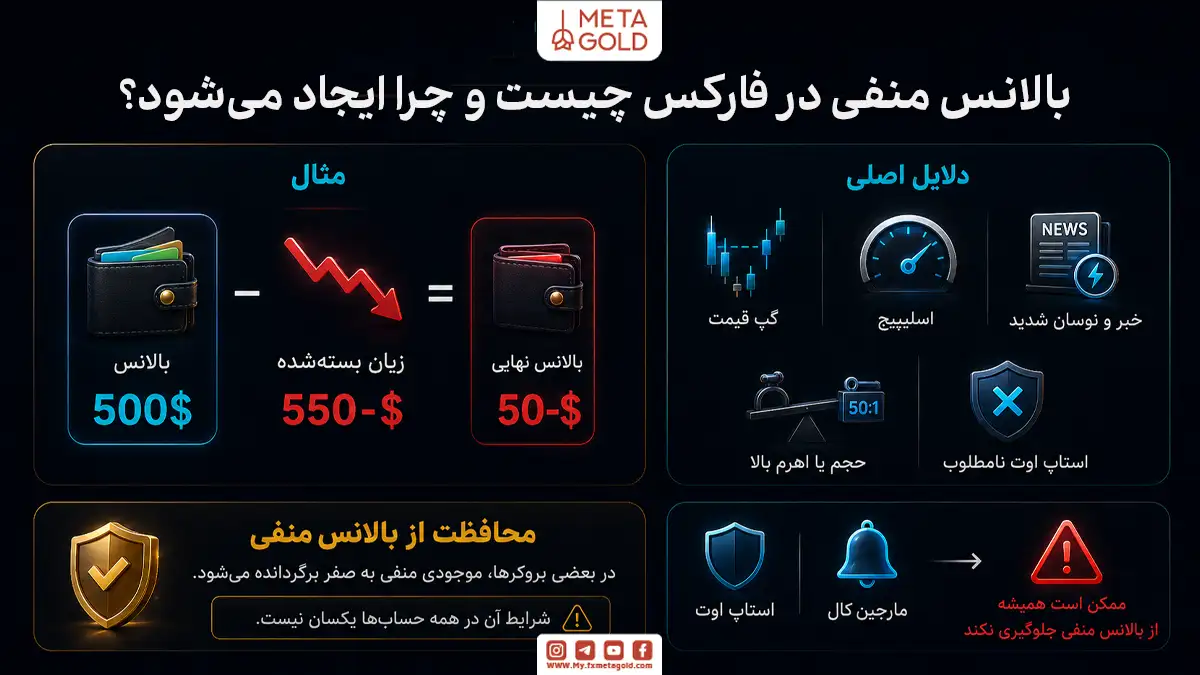 اینفوگرافیک آموزشی متاگلد با موضوع “بالانس منفی در فارکس چیست و چرا ایجاد می‌شود؟”؛ شامل مثال عددی (بالانس ۵۰۰ دلار، زیان ۵۵۰ دلار، بالانس نهایی ۵۰- دلار)، دلایل اصلی وقوع بالانس منفی (گپ قیمت، اسلیپیچ، اخبار و نوسان شدید، حجم یا اهرم بالا، استاپ اوت نامطلوب)، و توضیحاتی درباره محافظت از بالانس منفی و تفاوت شرایط بروکرها در مواجهه با مارجین کال و استاپ اوت.