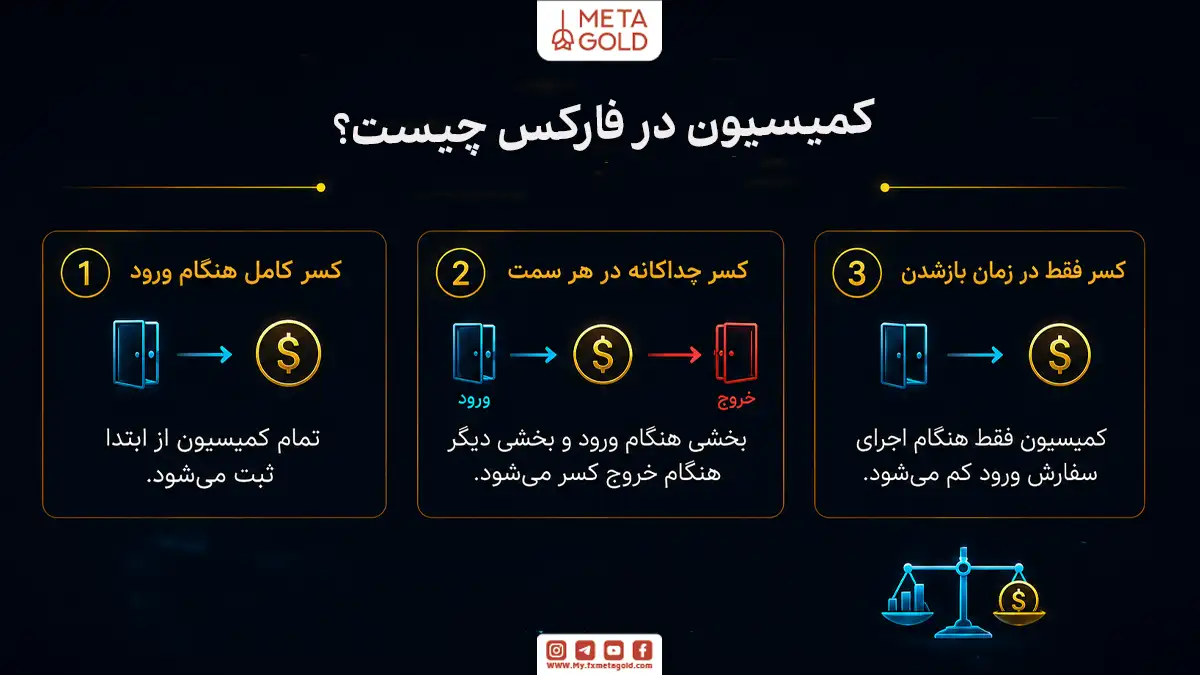 اینفوگرافیک آموزشی متاگلد با عنوان «کمیسیون در فارکس چیست؟» که سه روش مختلف کسر کارمزد توسط بروکرها را توضیح می دهد: ۱. کسر کامل هنگام ورود (ثبت کل کارمزد از ابتدا)، ۲. کسر جداگانه در هر سمت (بخشی هنگام ورود به معامله و بخشی دیگر هنگام خروج از آن) و ۳. کسر فقط در زمان باز شدن (کسر کارمزد تنها هنگام اجرای سفارش ورود). در پایین تصویر نماد ترازوی مالی برای مقایسه هزینه ها دیده می شود.