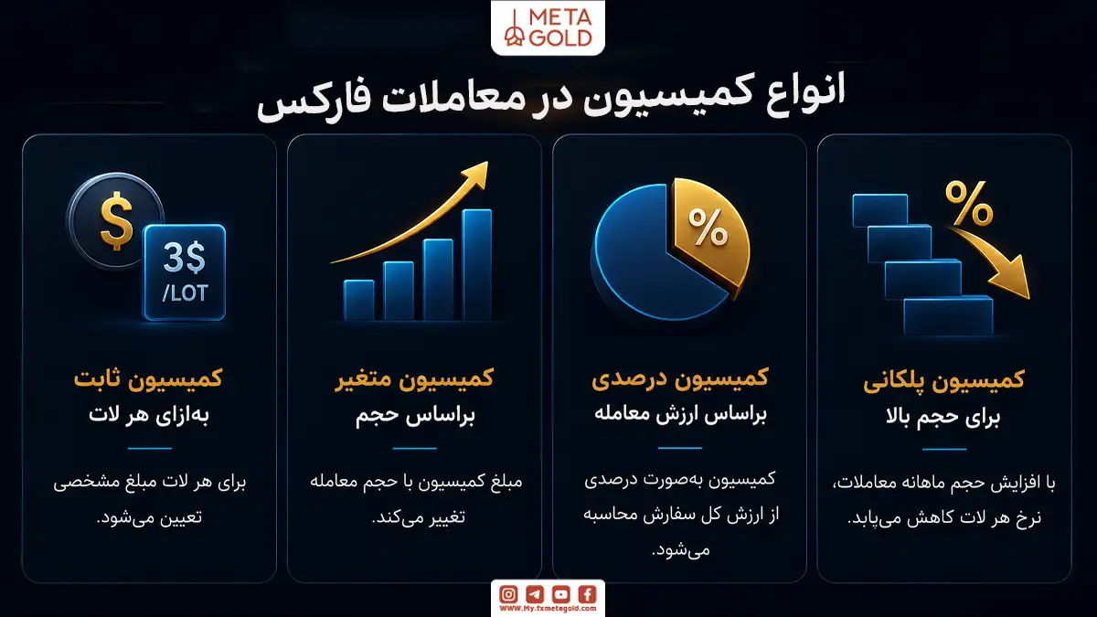 «اینفوگرافیک متاگلد درباره انواع کمیسیون در معاملات فارکس که چهار مدل کارمزد بروکر را مقایسه می کند: کمیسیون ثابت به ازای هر لات (نمونه ۳ دلار به ازای هر لات)، کمیسیون متغیر براساس حجم معامله، کمیسیون درصدی براساس ارزش معامله و کمیسیون پلکانی برای حجم بالا که با افزایش حجم ماهانه معاملات، نرخ هر لات کاهش می یابد.