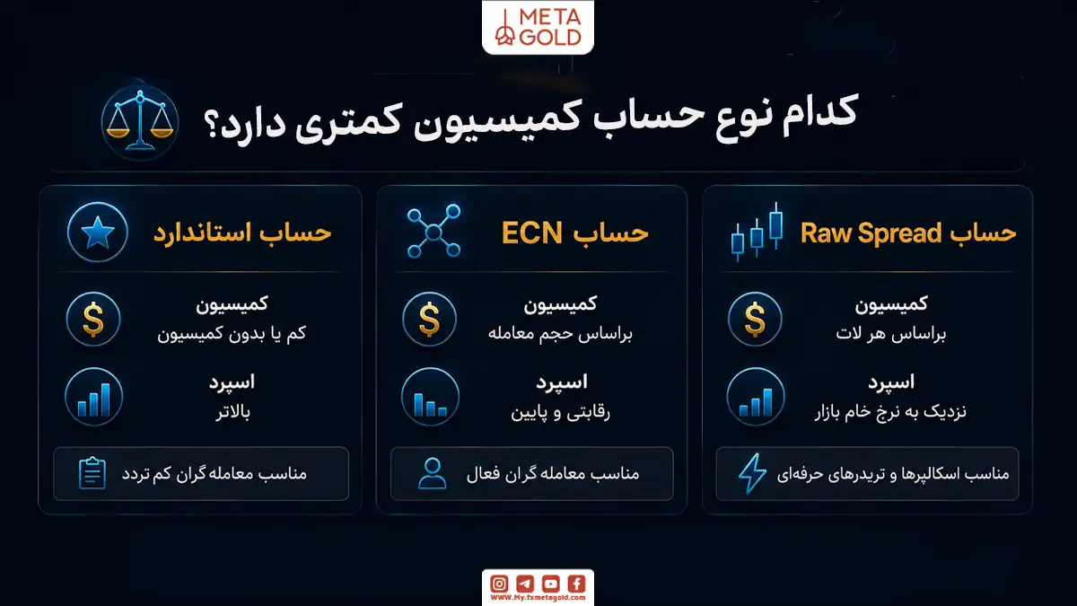 اینفوگرافیک متاگلد با تیتر «کدام نوع حساب کمیسیون کمتری دارد؟» که سه نوع حساب معاملاتی را از نظر کمیسیون و اسپرد مقایسه می کند: حساب استاندارد با کمیسیون کم یا بدون کمیسیون و اسپرد بالاتر مناسب معامله گران کم ترید، حساب ECN با کمیسیون براساس حجم معامله و اسپرد رقابتی و پایین مناسب معامله گران فعال، و حساب Raw Spread با کمیسیون براساس هر لات و اسپرد نزدیک به نرخ خام بازار مناسب اسکالپرها و تریدرهای حرفه ای.