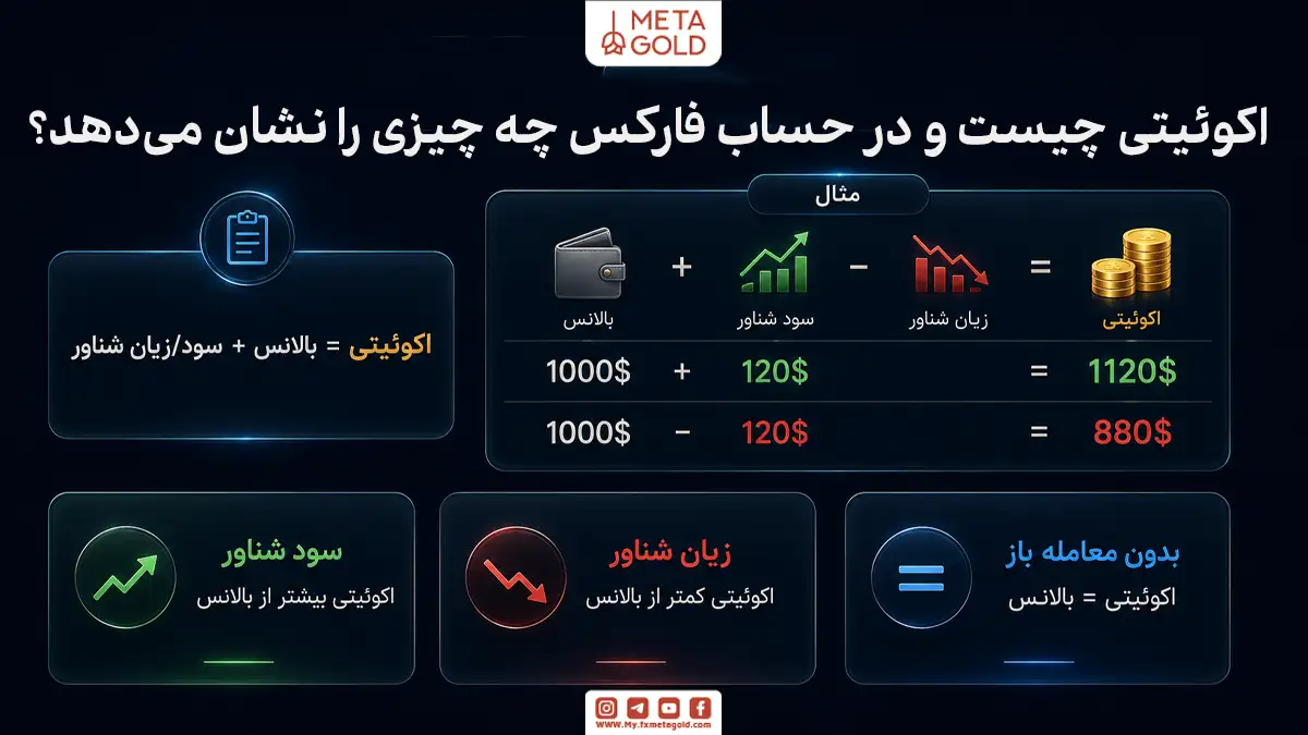 اینفوگرافیک آموزشی متاگلد با عنوان “اکوئیتی چیست و در حساب فارکس چه چیزی را نشان می‌دهد؟”؛ شامل فرمول محاسبه اکوئیتی (بالانس + سود یا زیان شناور)، مثال عددی برای حساب ۱۰۰۰ دلاری با سود و زیان ۱۲۰ دلاری، و توضیح حالت‌های مختلف (سود شناور، زیان شناور و بدون معامله باز).