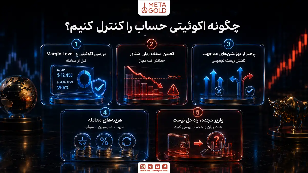 اینفوگرافیک آموزشی متاگلد با موضوع مدیریت ریسک تحت عنوان “چگونه اکوئیتی حساب را کنترل کنیم؟” شامل ۵ مرحله: بررسی اکوئیتی و مارجین لول پیش از معامله، تعیین سقف زیان شناور، پرهیز از پوزیشن‌های هم‌جهت، در نظر گرفتن هزینه‌های معامله (اسپرد، کمیسیون، سوآپ) و تحلیل علت ضرر به جای واریز مجدد.
