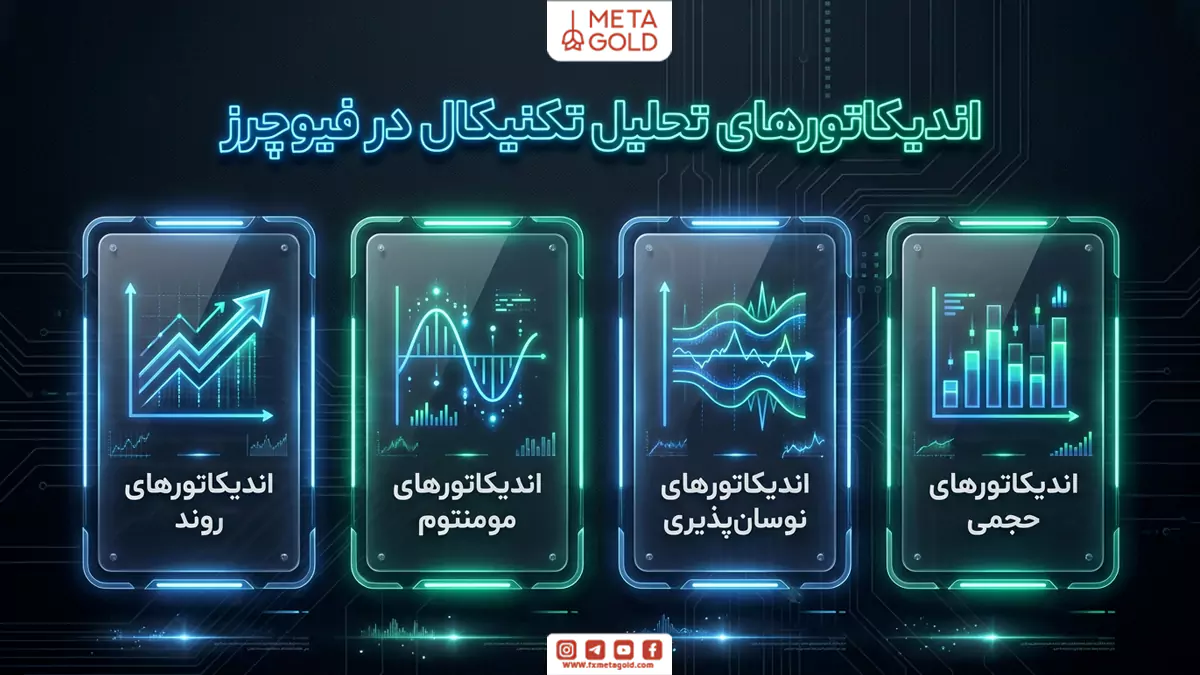 اینفوگرافیک از دستهبندی اندیکاتورهای تحلیل تکنیکال در فیوچرز که شامل 4 اندیکاتور روند، مومنتوم، نوسانپذیری و حجمی است.