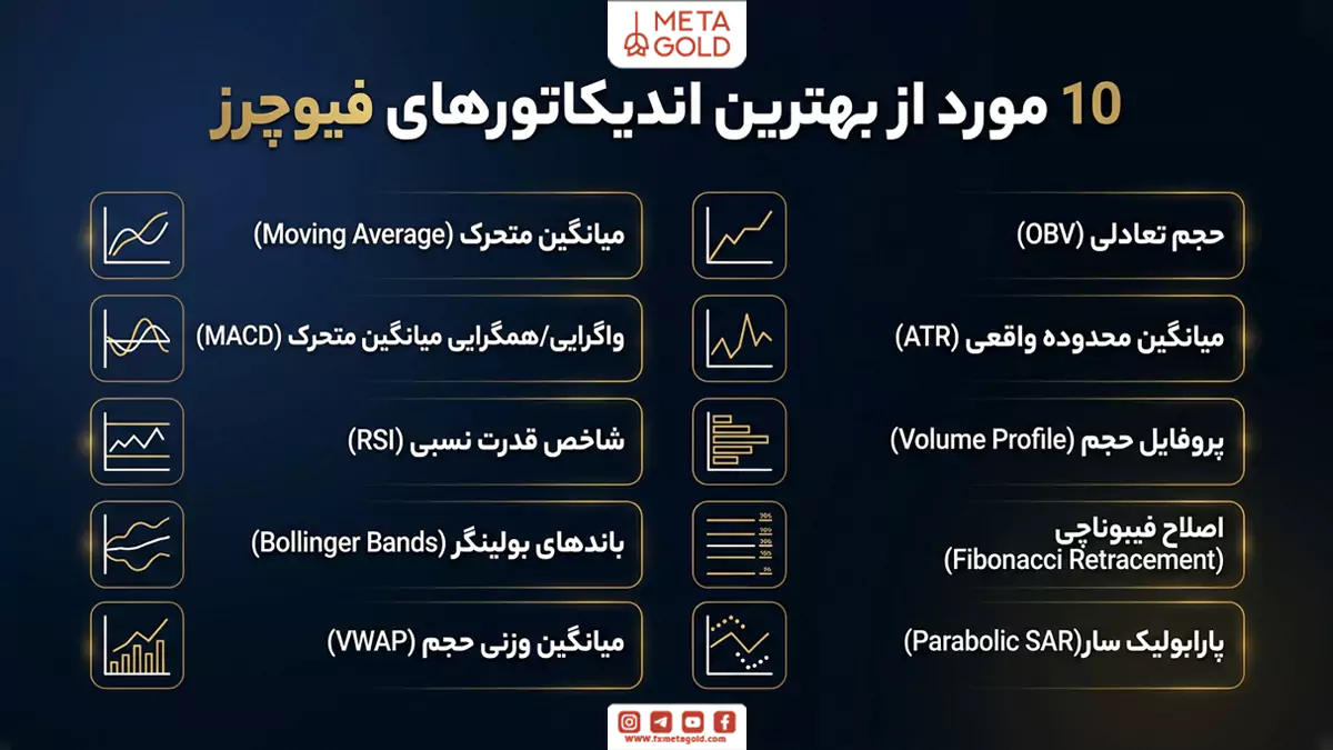 اینفوگرافیک که بهترین اندیکاتورهای فیوچرز شامل اندیکاتورهای حجم تعادلی، میانگین محدوده واقعی، پروفایل حجم، اصلاح فیبوناچی، پارابولیک سار، میانگین متحرک، مکدی، RSI، بولینگر باند و VWAP را نشان می دهد.