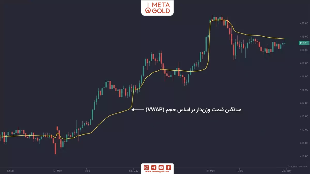 تصویری از اندیکاتور VWAP که در آن میانگین قیمت وزندار بر اساس حجم مشخص است.