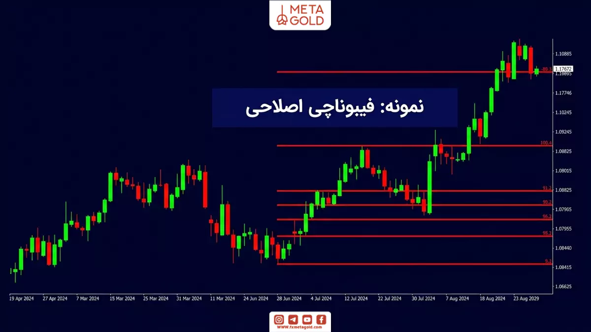 تصویری از فیبوناچی اصلاحی (Fibonacci Retracement) که روی نمودار نشان داده شده است.