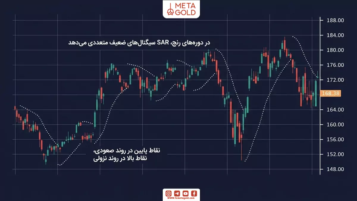 تصویر پارابولیک سار (Parabolic SAR) که در بالا و پایین کندلهای قیمتی داتها نمایش داده شدهاند و روند قیمتی را مشخص کردهاند.