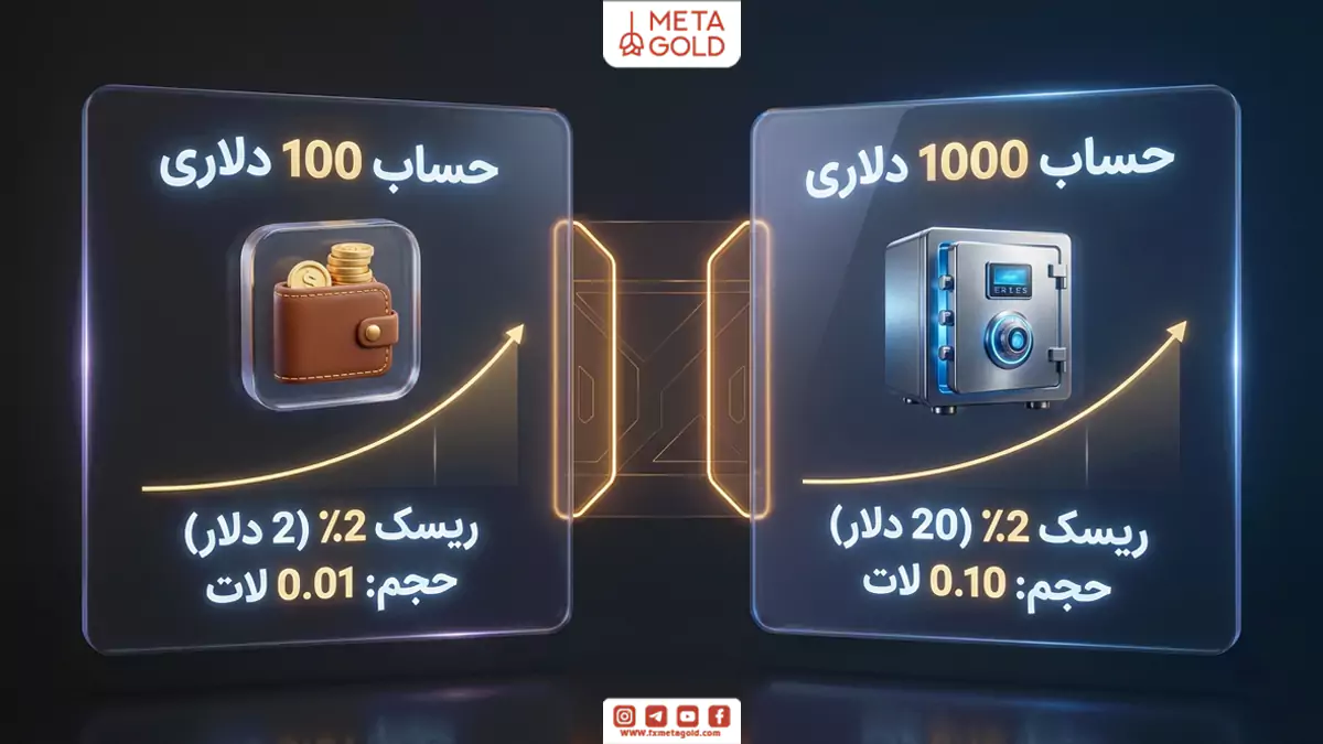تصویری از مقایسه سود و زیان حساب 100 دلاری و حساب 1000 دلاری که ریسک و حجم را نشان می‌دهد.