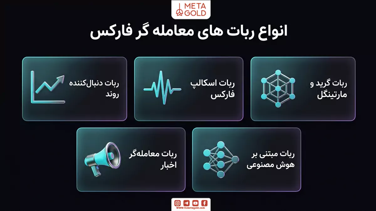 انواع ربات معامله‌گر فارکس شامل ربات روندی، اسکالپ، گرید و مارتینگل، خبری و مبتنی بر هوش مصنوعی