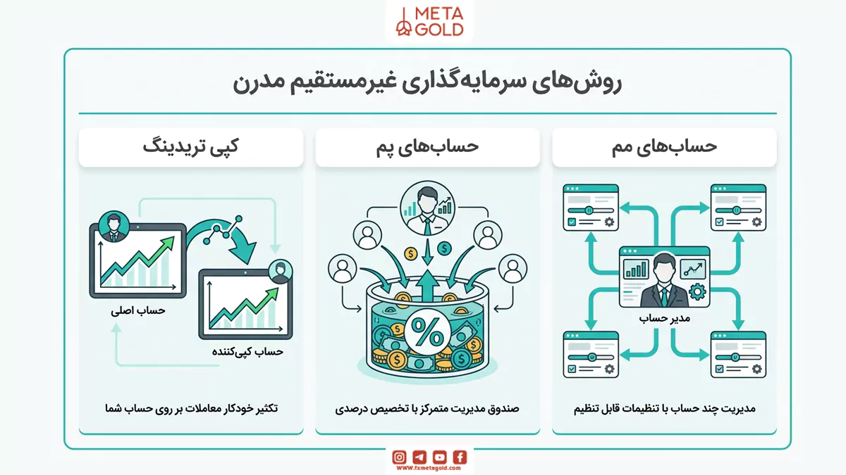 اینفوگرافیک روش‌های نوین سرمایه‌گذاری غیرمستقیم در فارکس شامل کپی تریدینگ، حساب‌های پم (PAMM) و حساب‌های مم (MAM) و توضیح ساختار عملکرد آن‌ها.