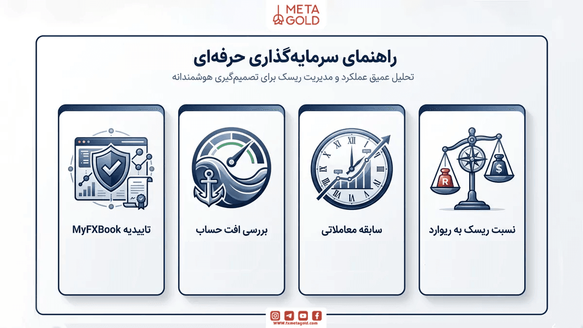 اینفوگرافیک راهنمای سرمایه‌گذاری حرفه‌ای و معیارهای انتخاب مدیر حساب شامل بررسی MyFXBook، افت حساب، سابقه معاملاتی و نسبت ریسک به ریوارد.