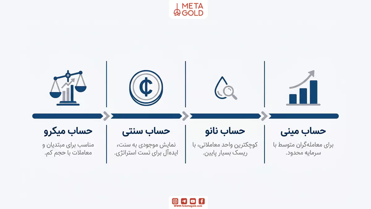 اینفوگرافیک مقایسه انواع حساب‌های فارکس شامل حساب میکرو، حساب سنتی، حساب نانو و حساب مینی