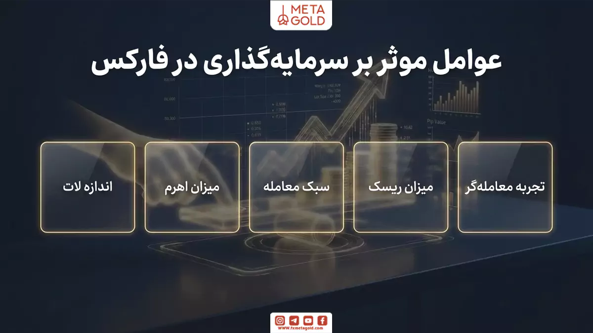 اینفوگرافیک عوامل مؤثر بر میزان سرمایه‌گذاری در فارکس شامل تجربه معامله‌گر، میزان ریسک، سبک معاملاتی، اهرم و اندازه لات.