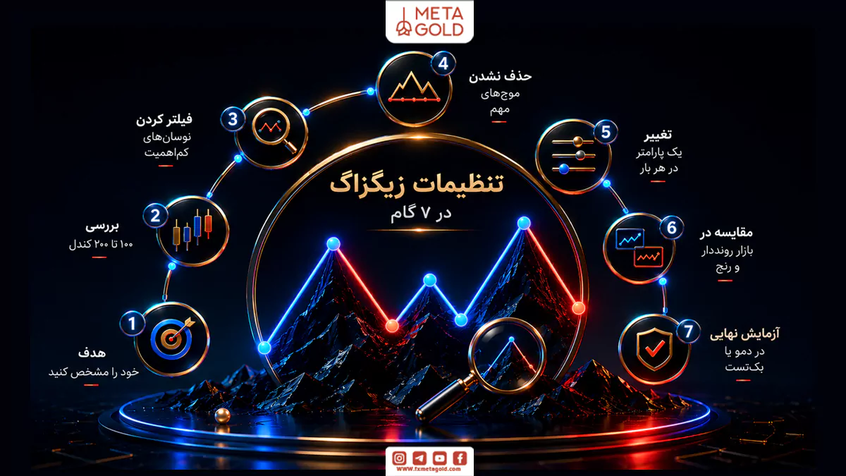 هفت مرحله انتخاب تنظیمات اندیکاتور زیگزاگ شامل تعیین هدف، بررسی کندل‌ها، تنظیم حساسیت و بک‌تست