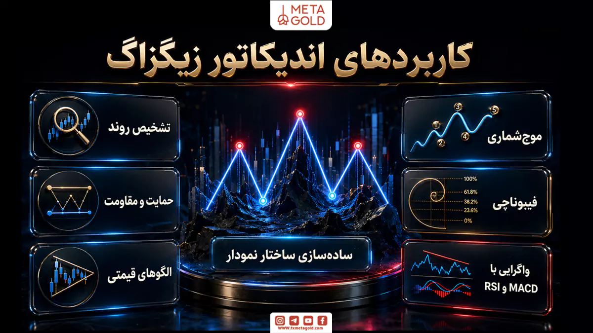 کاربردهای اندیکاتور زیگزاگ شامل تشخیص روند، حمایت و مقاومت، الگوهای قیمتی، موج‌شماری، فیبوناچی و واگرایی