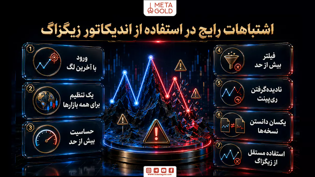 اشتباهات رایج در استفاده از اندیکاتور زیگزاگ شامل ورود با آخرین لگ، حساسیت نامناسب، ریپینت و استفاده مستقل