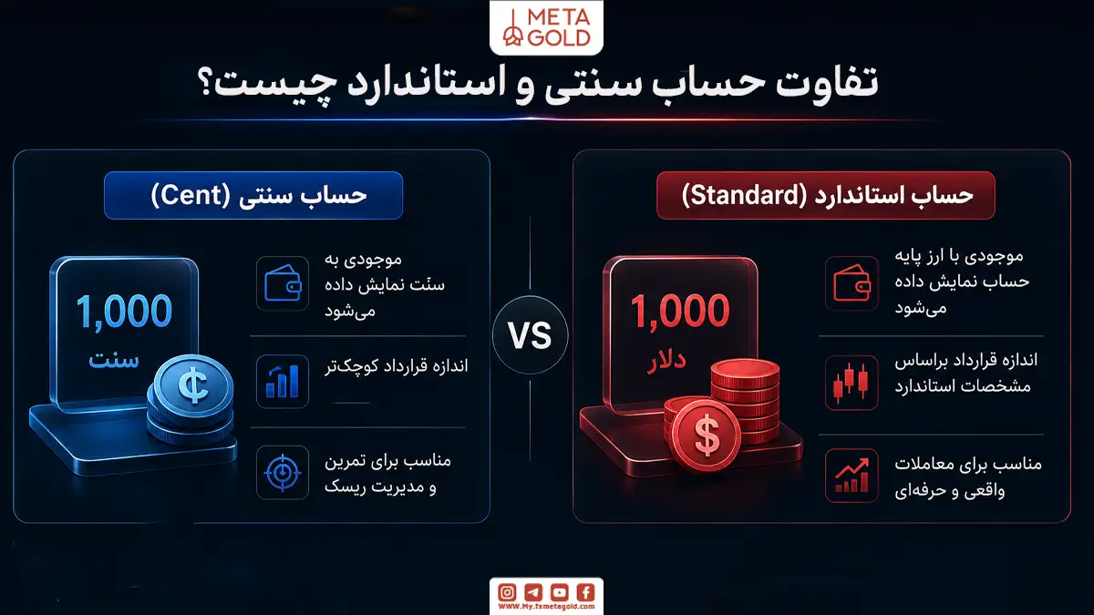 اینفوگرافیک متاگلد درباره تفاوت حساب سنتی و حساب استاندارد در فارکس؛ در حساب سنتی، موجودی به سنت نمایش داده می شود، اندازه قرارداد کوچک تر است و برای تمرین و مدیریت ریسک مناسب تر است. در مقابل، حساب استاندارد موجودی را بر پایه دلار نشان می دهد، قراردادها با مشخصات استاندارد محاسبه می شوند و برای معاملات واقعی تر و حرفه ای کاربرد بیشتری دارد.