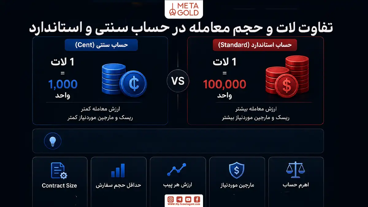 اینفوگرافیک متاگلد درباره تفاوت لات و حجم معامله در حساب سنتی و حساب استاندارد؛ در حساب سنتی، ۱ لات معادل ۱۰۰۰ واحد است و به دلیل ارزش معامله کمتر، ریسک و مارجین موردنیاز پایین تری دارد. در حساب استاندارد، ۱ لات برابر ۱۰۰۰۰۰ واحد است و بنابراین ارزش هر معامله، مارجین لازم و ریسک بیشتر می شود؛ همچنین در بخش پایین تصویر به معیارهایی مانند اندازه قرارداد، حداقل حجم سفارش، ارزش هر پیپ، مارجین موردنیاز و اهرم حساب اشاره شده است.