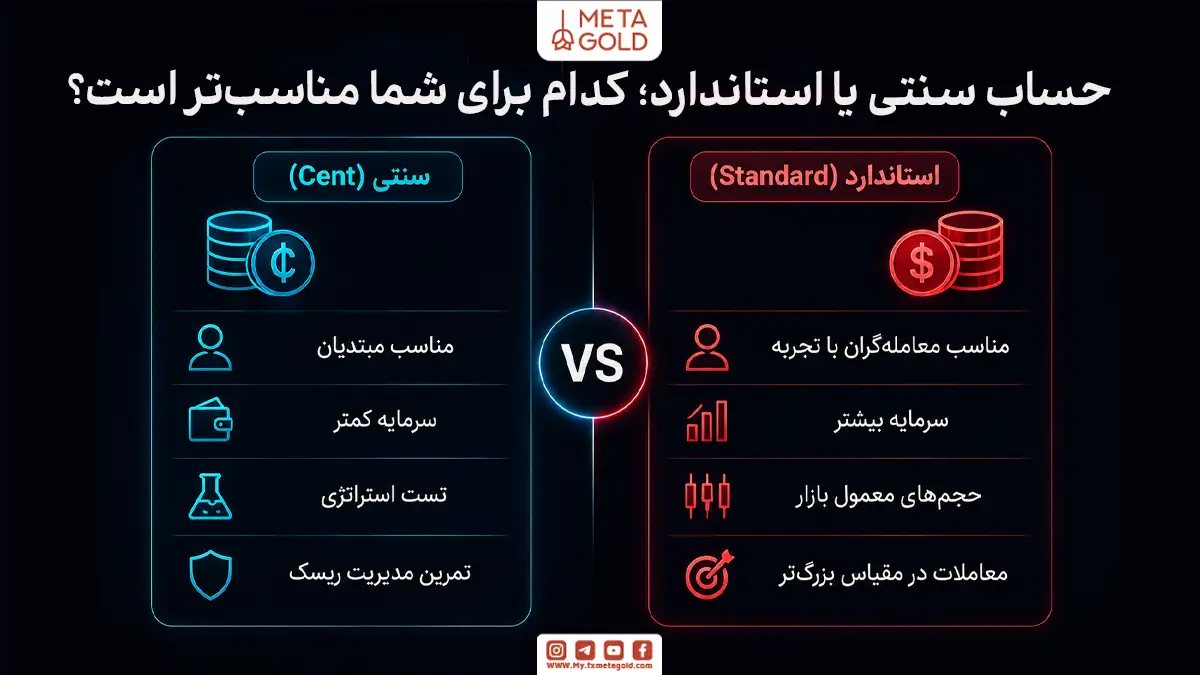 اینفوگرافیک متاگلد درباره مقایسه کاربرد حساب سنتی و حساب استاندارد برای معامله گران مختلف؛ حساب سنتی برای شروع با سرمایه کم، تمرین استراتژی، تست اکسپرت و کنترل ریسک مناسب تر معرفی شده و حساب استاندارد برای معاملات با حجم بالاتر، شرایط واقعی بازار و فعالیت حرفه ای گزینه اصلی نمایش داده می شود. در تصویر با استفاده از آیکون معامله گر، چارت و مقیاس حجم معامله، تفاوت سطح ریسک، سرمایه موردنیاز و نوع استفاده از این دو حساب نشان داده شده است.