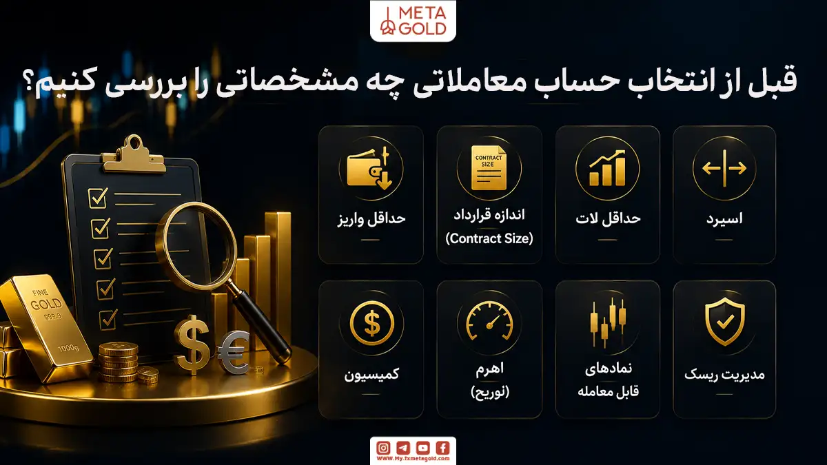 اینفوگرافیک متاگلد درباره معیارهای مهم انتخاب حساب معاملاتی؛ پیش از انتخاب حساب باید مشخصاتی مانند حداقل واریز، اندازه قرارداد، حداقل لات، اسپرد، کمیسیون، اهرم، نمادهای قابل معامله و امکان مدیریت ریسک را بررسی کرد. در سمت چپ تصویر نیز چک لیست، ذره بین، شمش طلا و نمادهای ارزی برای تاکید بر مقایسه دقیق ویژگی های حساب های فارکس نمایش داده شده است.