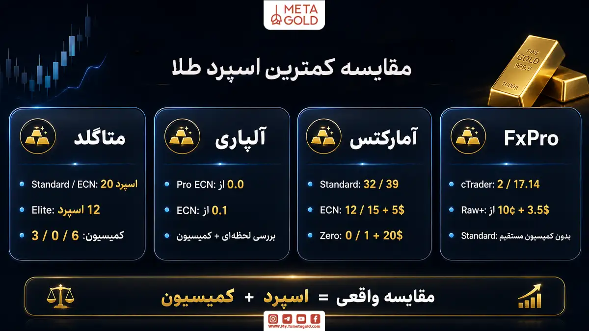 اینفوگرافیک متاگلد برای مقایسه کمترین اسپرد طلا میان بروکرهای متاگلد، آلپاری، آمارکتس و FxPro در معامله XAUUSD؛ تصویر انواع حساب استاندارد، ECN، Raw و Zero را همراه با اسپرد و کمیسیون هر حساب نمایش می دهد و تاکید می کند مقایسه واقعی هزینه معامله طلا باید بر اساس مجموع اسپرد و کمیسیون انجام شود.