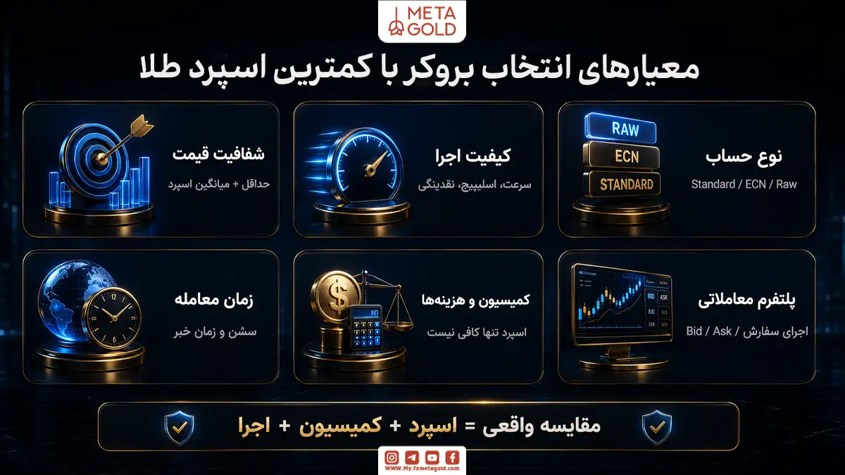 اینفوگرافیک متاگلد درباره معیارهای انتخاب بروکر با کمترین اسپرد طلا که شش عامل مهم را نمایش می دهد: شفافیت قیمت و میانگین اسپرد، کیفیت اجرای سفارش و نقدینگی، نوع حساب های Standard، ECN و Raw، زمان معامله و انتشار اخبار، کمیسیون و هزینه های جانبی و پلتفرم معاملاتی با قیمت های Bid و Ask. تصویر تاکید می کند مقایسه واقعی بروکرها برای معامله XAUUSD بر پایه اسپرد، کمیسیون و کیفیت اجرا انجام می شود.