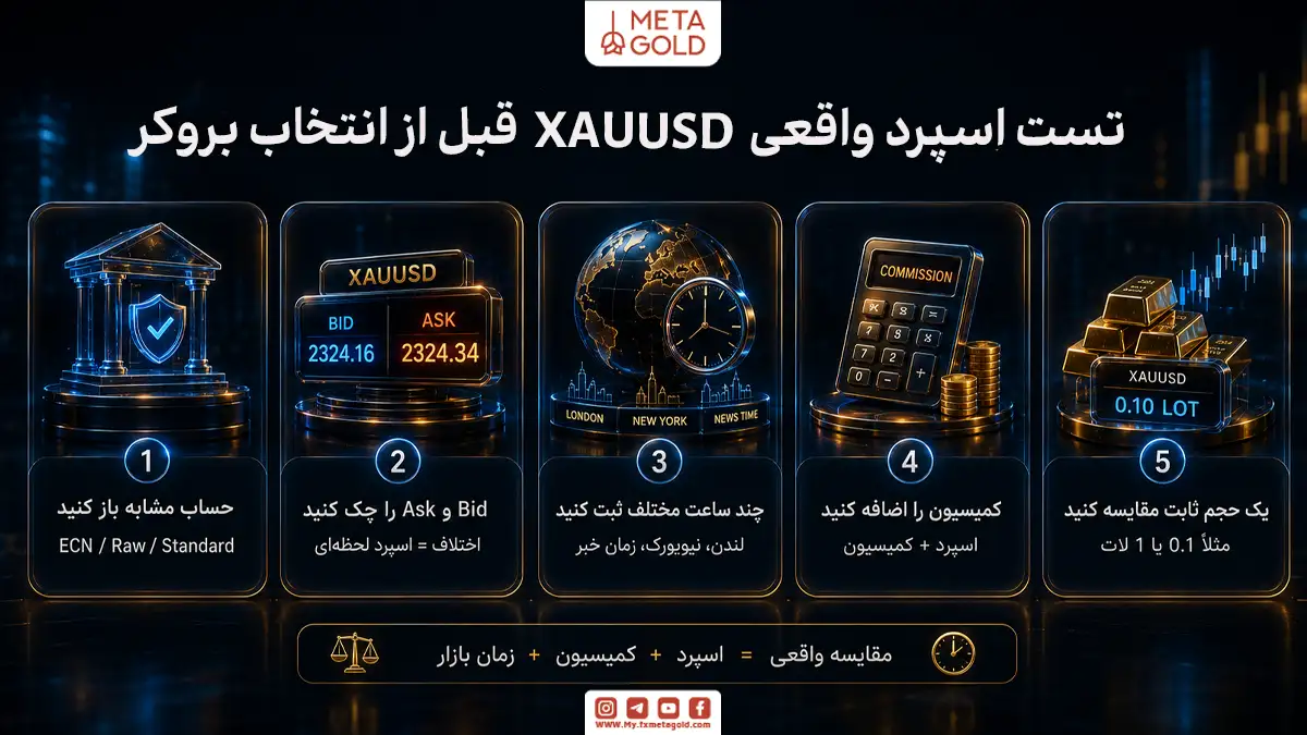 «اینفوگرافیک متاگلد با عنوان تست اسپرد واقعی XAUUSD قبل از انتخاب بروکر که روش مقایسه هزینه معامله طلا را در پنج مرحله نشان می دهد: باز کردن حساب مشابه از نوع Standard، ECN یا Raw، بررسی اختلاف لحظه ای قیمت Bid و Ask، ثبت اسپرد در ساعت های لندن، نیویورک و زمان خبر، افزودن کمیسیون به اسپرد و مقایسه با حجم ثابت مانند ۰.۱ یا ۱ لات. تصویر تاکید می کند مقایسه واقعی برابر است با اسپرد به علاوه کمیسیون و زمان بازار.