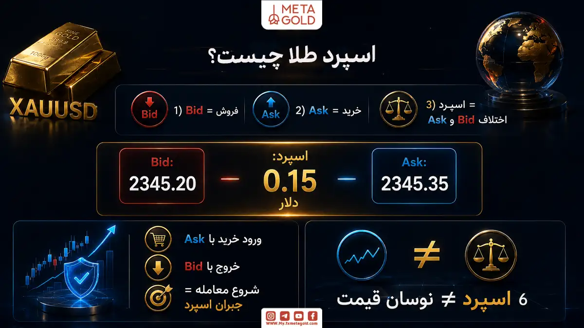 اینفوگرافیک آموزشی متاگلد با عنوان «اسپرد طلا چیست؟» که مفهوم Bid و Ask در نماد XAUUSD را توضیح می دهد. در تصویر آمده است که Bid یعنی قیمت فروش، Ask یعنی قیمت خرید و اسپرد برابر اختلاف بین این دو قیمت است. مثال عددی تصویر، Bid برابر ۲۳۴۵.۲۰ و Ask برابر ۲۳۴۵.۳۵ را نشان می دهد که اسپرد آن ۰.۱۵ دلار است. همچنین توضیح داده شده ورود به معامله با Ask و خروج با Bid انجام می شود و معامله برای سوددهی باید ابتدا هزینه اسپرد را جبران کند. در بخش پایینی نیز تاکید شده که اسپرد با نوسان قیمت یکی نیست. تصویر شامل شمش طلا، کره زمین، نمودار و عناصر گرافیکی مرتبط با هزینه معامله در بازار طلا است