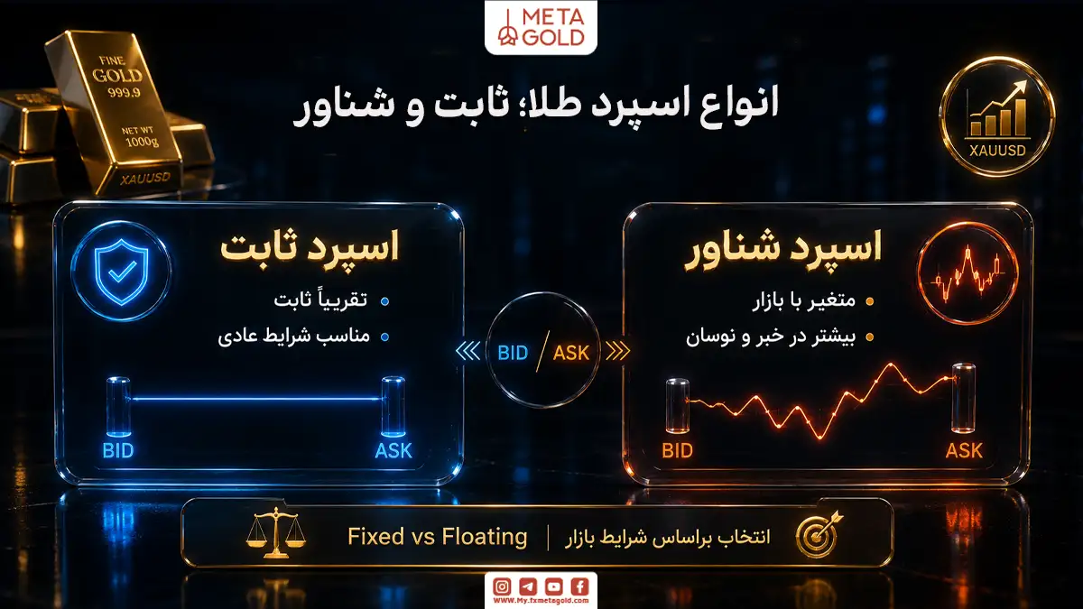 اینفوگرافیک متاگلد با عنوان «انواع اسپرد طلا: ثابت و شناور» که تفاوت دو مدل اسپرد در معاملات XAUUSD را نمایش می دهد. بخش اسپرد ثابت نشان می دهد فاصله قیمت Bid و Ask تقریبا ثابت است و در شرایط عادی بازار کاربرد دارد. بخش اسپرد شناور بیان می کند که فاصله قیمت خرید و فروش متغیر است و هنگام انتشار خبر یا نوسان بازار بیشتر می شود. تصویر با نمودارهای مقایسه ای Bid و Ask، شمش طلا و نماد XAUUSD، بر انتخاب نوع اسپرد براساس شرایط بازار تاکید دارد.