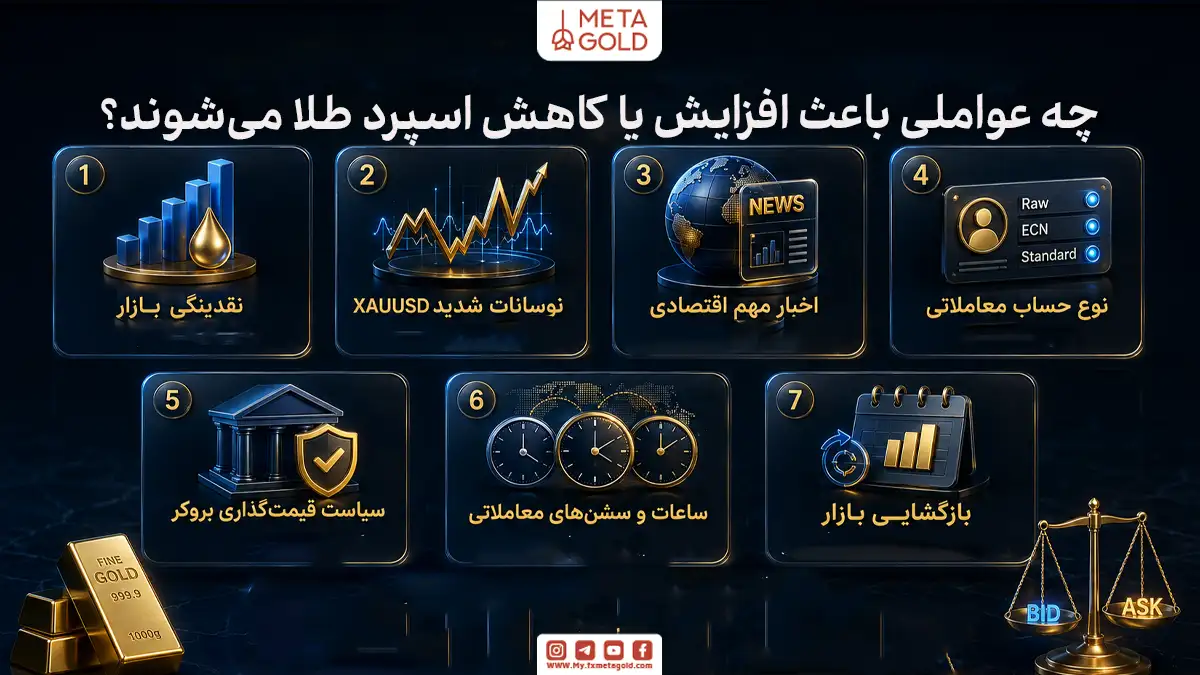 اینفوگرافیک آموزشی متاگلد با عنوان “چه عواملی باعث افزایش یا کاهش اسپرد طلا می شوند؟” که ۷ عامل کلیدی را بررسی می کند: ۱. نقدینگی بازار (نقدینگی بیشتر = اسپرد کمتر)، ۲. نوسانات شدید XAUUSD (نوسان بیشتر = اسپرد بازتر)، ۳. اخبار مهم اقتصادی مانند CPI، NFP و نرخ بهره، ۴. نوع حساب معاملاتی (Raw، ECN یا Standard)، ۵. سیاست قیمت گذاری بروکر، ۶. ساعات و سشن های معاملاتی (همپوشانی سشن ها = شرایط بهتر) و ۷. بازگشایی بازار پس از تعطیلات. در پایین تصویر مثال عددی برای نماد طلا با Bid: 2395.40 و Ask: 2396.20 نمایش داده شده است.