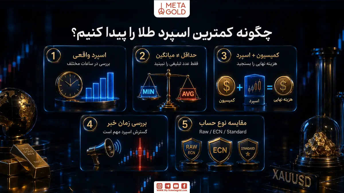 اینفوگرافیک متاگلد با عنوان «چگونه کمترین اسپرد طلا را پیدا کنیم؟» که پنج نکته برای مقایسه هزینه معامله XAUUSD ارائه می کند: بررسی اسپرد واقعی در ساعات مختلف، توجه نکردن صرف به حداقل اسپرد تبلیغاتی و مقایسه میانگین اسپرد، محاسبه هزینه نهایی از مجموع اسپرد و کمیسیون، بررسی گسترش اسپرد هنگام انتشار خبرهای اقتصادی و مقایسه انواع حساب Raw، ECN و Standard. در پایین تصویر تاکید شده فقط حداقل اسپرد را نبینید و هزینه واقعی را مقایسه کنید؛ نمونه قیمت Bid برابر 2326.54 و Ask برابر 2326.64 نیز نمایش داده شده است.