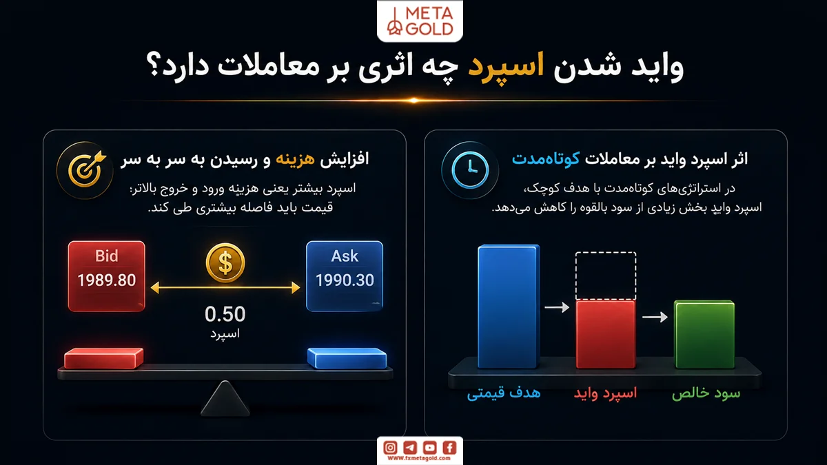 واید شدن اسپرد چه اثری بر معاملات دارد؟
