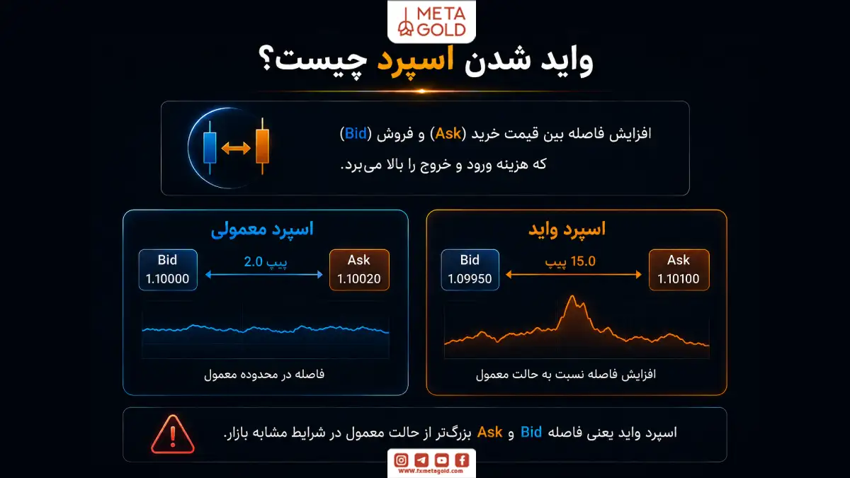 اینفوگرافیک واید شدن اسپرد و مقایسه فاصله Bid و Ask در حالت اسپرد معمولی و اسپرد واید