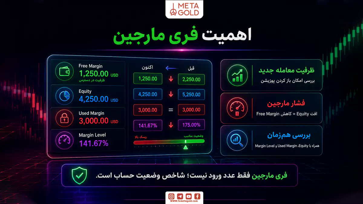 اهمیت فری مارجین و ارتباط Free Margin با Equity، Used Margin و Margin Level