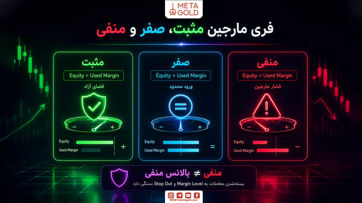 تفاوت فری مارجین مثبت، صفر و منفی بر اساس رابطه Equity و Used Margin