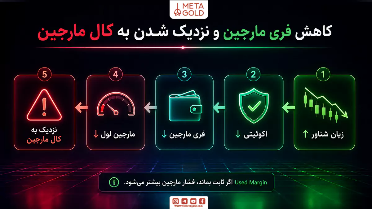 کاهش فری مارجین و نزدیک شدن حساب به کال مارجین با افت Equity و Margin Level