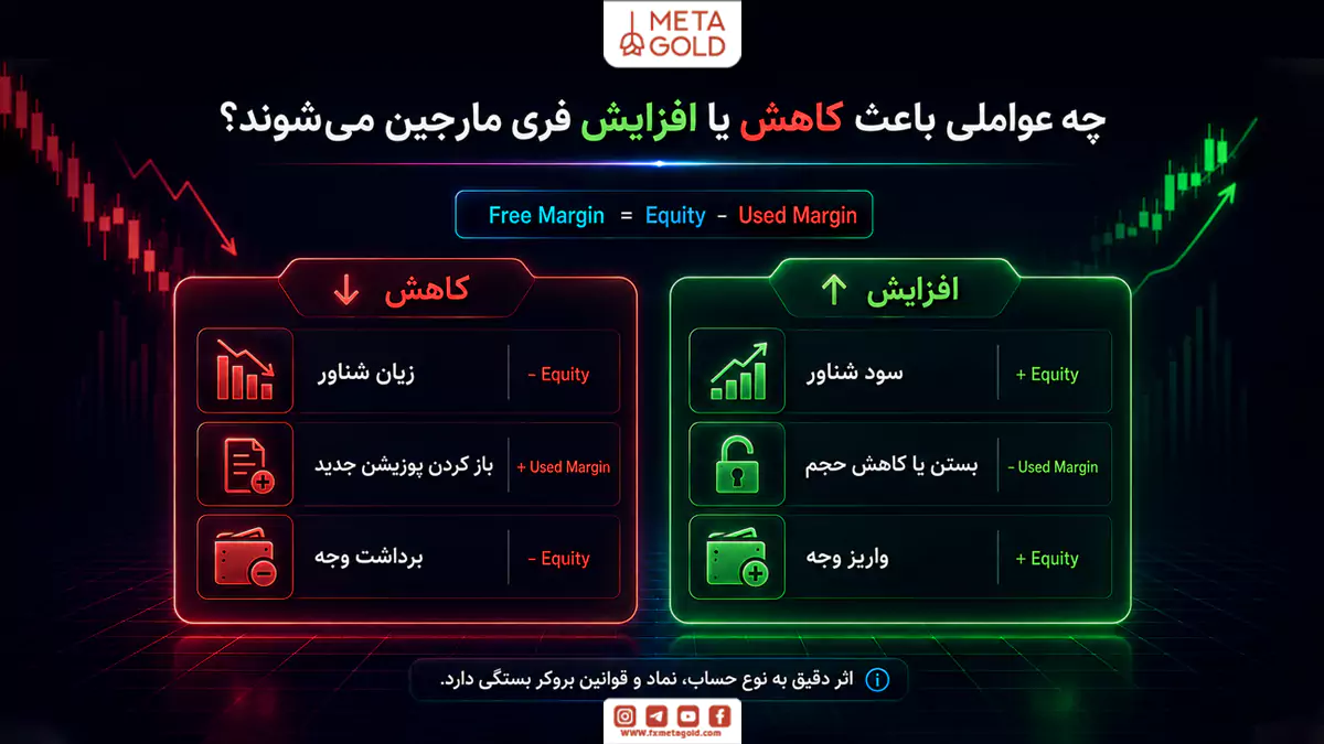 عوامل کاهش و افزایش فری مارجین شامل سود و زیان شناور، معاملات جدید و واریز یا برداشت وجه
