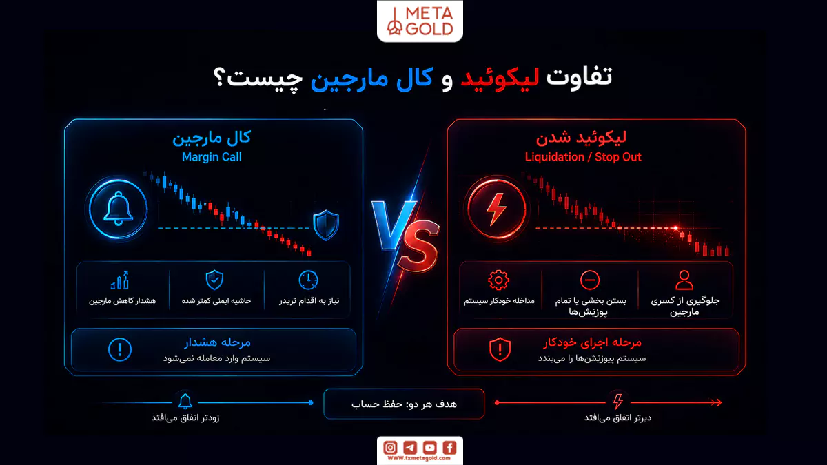 مقایسه کال مارجین و لیکوئید شدن از نظر مرحله هشدار، کاهش حاشیه ایمنی و بسته شدن خودکار معاملات