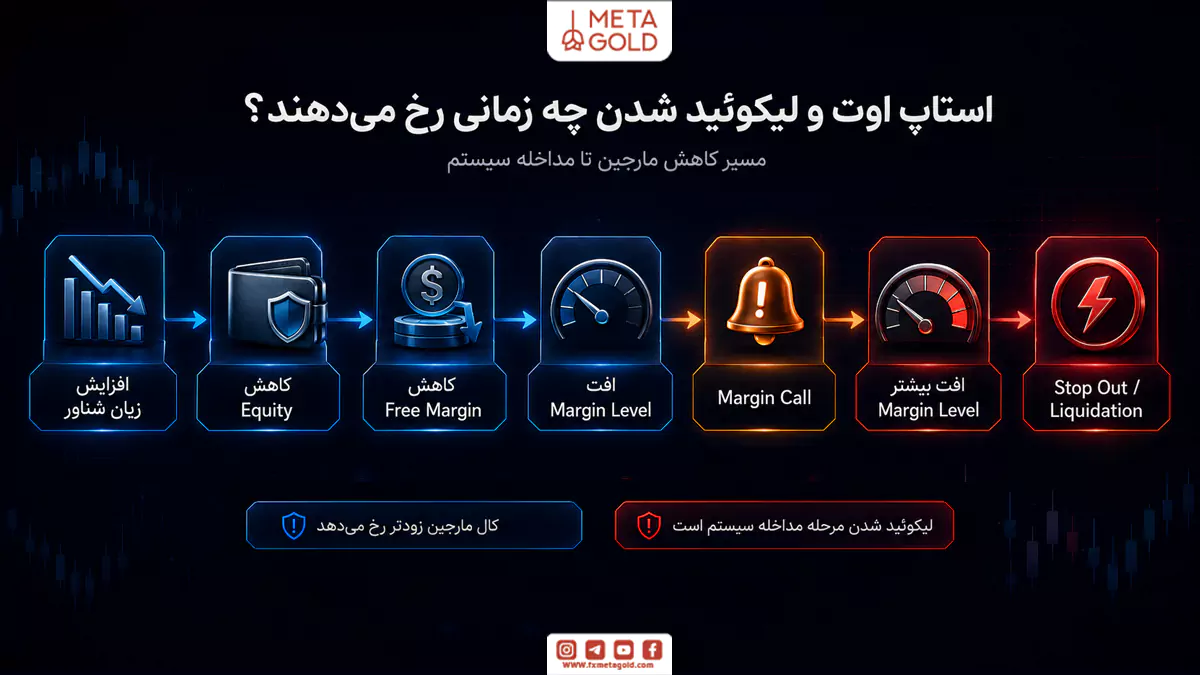 مراحل رسیدن حساب از افزایش زیان شناور و کاهش Equity و Free Margin تا Margin Call و Stop Out یا Liquidation