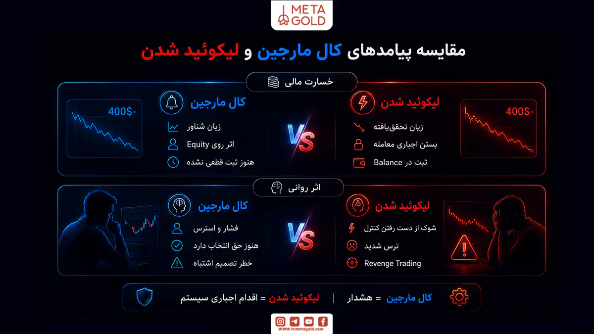 مقایسه پیامدهای مالی و روانی کال مارجین و لیکوئید شدن شامل زیان شناور، زیان تحقق یافته و فشار روانی معاملهگر