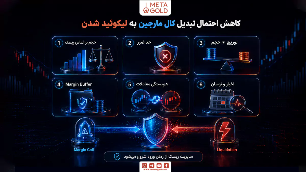 راهکارهای کاهش احتمال تبدیل کال مارجین به لیکوئید شدن شامل مدیریت حجم، حد ضرر، لوریج، مارجین بافر و کنترل همبستگی معاملات