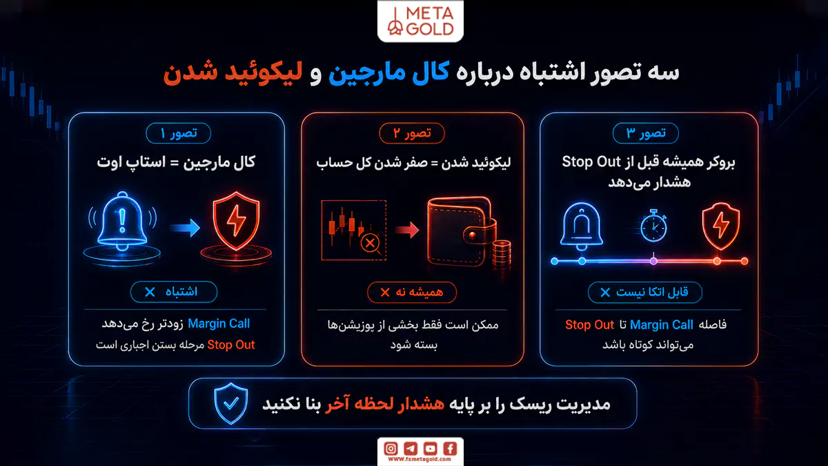 سه تصور اشتباه درباره کال مارجین و لیکوئید شدن شامل تفاوت Margin Call و Stop Out، صفر شدن حساب و هشدار بروکر