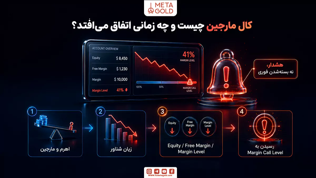 کال مارجین چیست و چه زمانی اتفاق می‌افتد با نمایش کاهش Equity و Free Margin تا رسیدن به Margin Call Level
