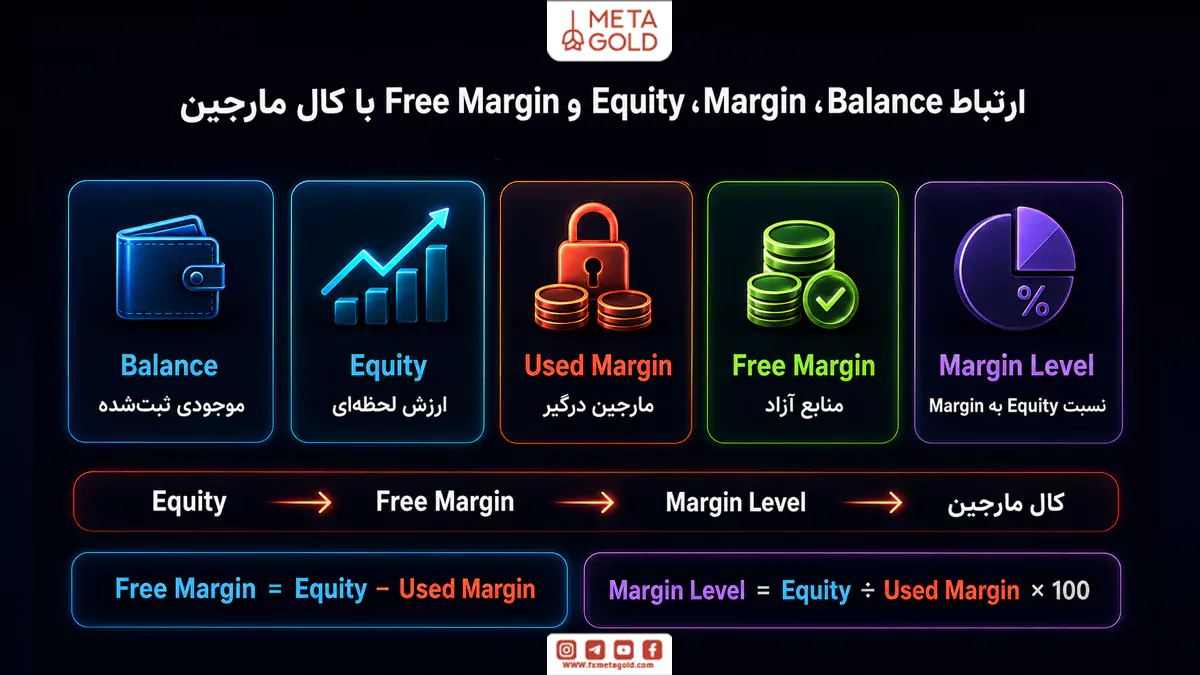 ارتباط Balance، Equity، Used Margin، Free Margin و Margin Level با کال مارجین در حساب معاملاتی