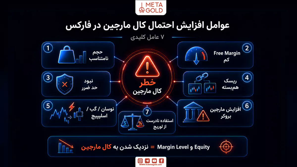 عوامل افزایش احتمال کال مارجین در فارکس شامل حجم نامتناسب، مارجین آزاد کم، نبود حد ضرر، ریسک همبسته و لوریج