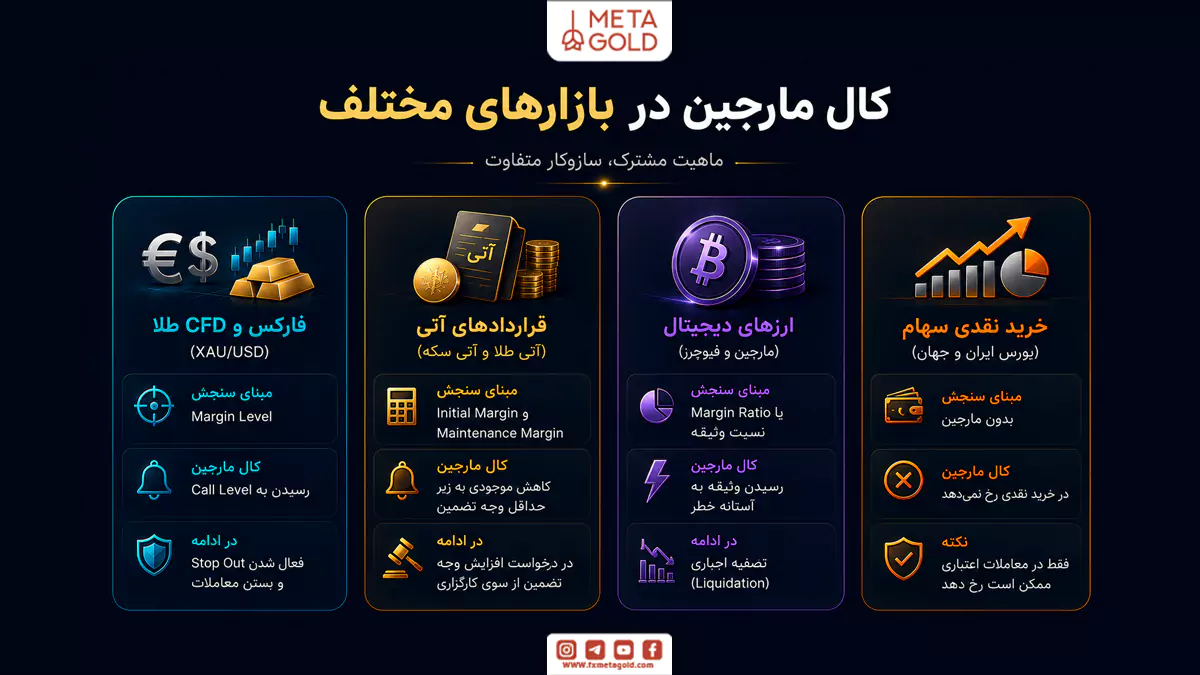 مقایسه کال مارجین در بازارهای فارکس و طلا، قراردادهای آتی، ارز دیجیتال و خرید نقدی سهام