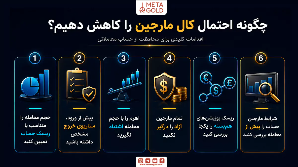 راهکارهای کاهش احتمال کال مارجین با مدیریت حجم معامله، حد ضرر، اهرم، مارجین آزاد و ریسک پوزیشن‌های همبسته